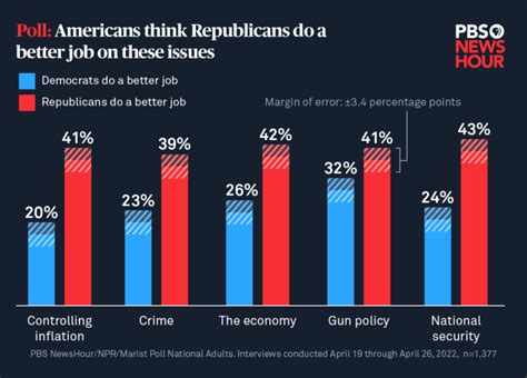 why are republicans doing better on the generic polls